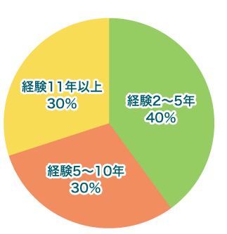 グラフ：経験年数の割合