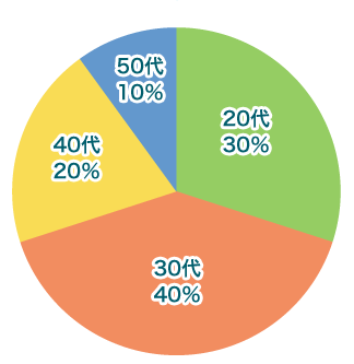 グラフ：年齢の割合